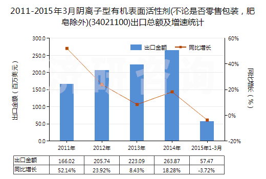 2011-2015年3月陰離子型有機表面活性劑(不論是否零售包裝，肥皂除外)(34021100)出口總額及增速統(tǒng)計